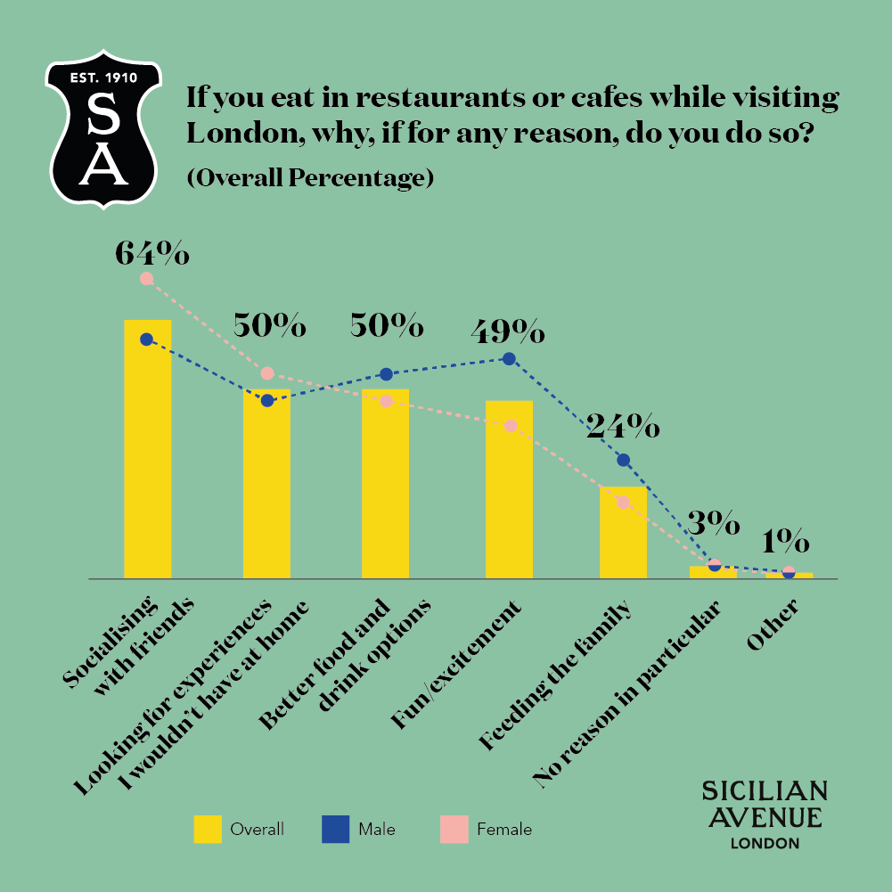 Why The Future Of Physical Retail Is Measured In Time, Not Transactions 6 UK Residents Why Restaurants OVERALL M F