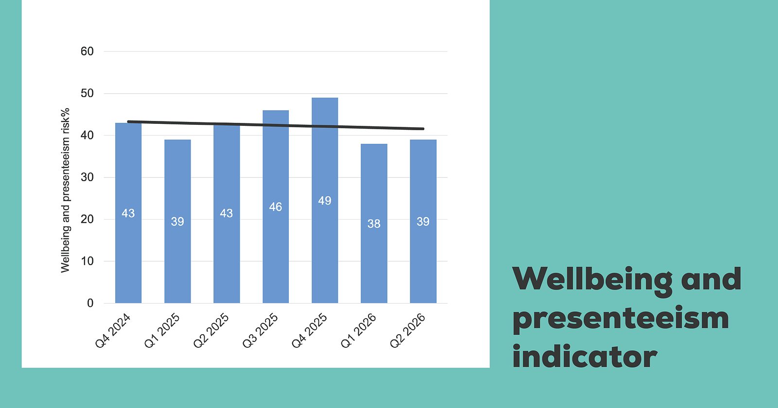 Bar chart of the Retail People Index wellbeing and presenteeism risk indicator from Q4 2024 to Q2 2026, showing 43, 39, 43, 46, 49, 38 and 39 per cent