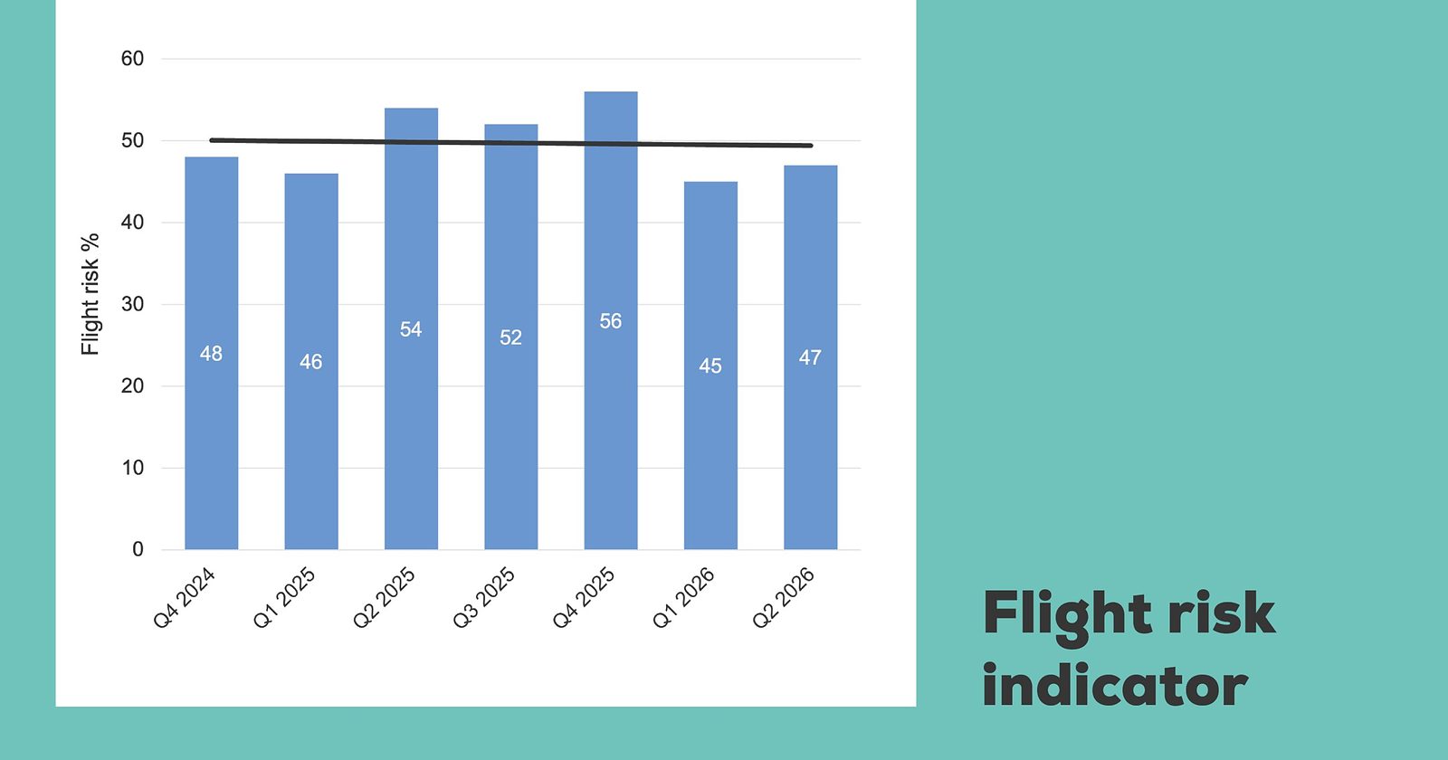 Bar chart of the Retail People Index flight risk indicator from Q4 2024 to Q2 2026, showing 48, 46, 54, 52, 56, 45 and 47 per cent